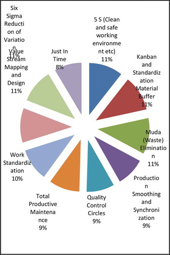 Figure 4. The types of Kaizen Figure 6: Employee reflection towards Kaizen events and activities management strategy.