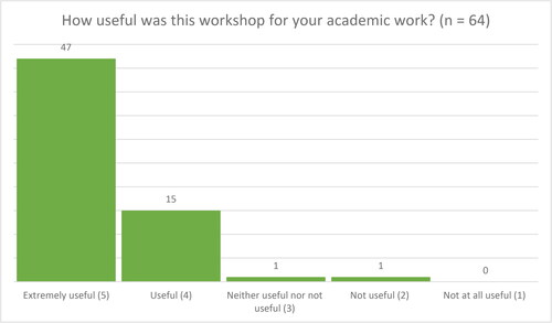 Figure 2. Participant evaluation of how useful the digital skills workshops were for their academic work.