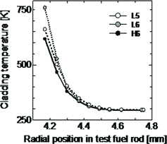 Figure 9. Radial temperature profiles in the cladding wall at failure time.