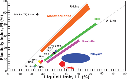 Figure 7. Plots of the activity character of the ten trial pits soil samples.