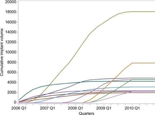 Figure 4 Cumulative implantation volume for the eleven dual-chamber ICDs.