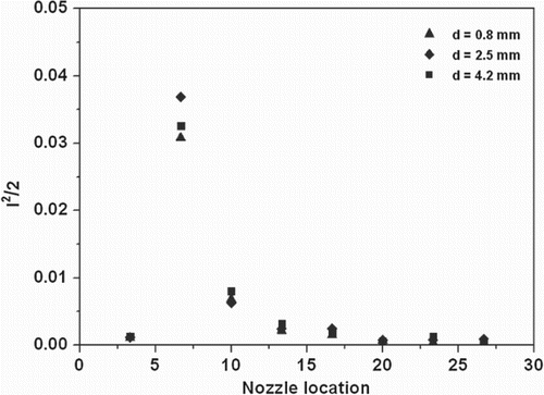 Figure 12. Computed normalized TKE at the centerline for different nozzle diameters for Q = 3.8 m3/h.