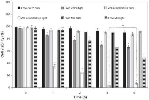 Figure 3 Influence of the incubation time (h) in the phototoxicity of free ZnPc or ZnPc-loaded nanoparticles. The cells were incubated with 5 μg (250 μL) of free ZnPc and ZnPc-loaded nanoparticles at different times, washed, and irradiated at a light dose of 100 J/cm2. Dark toxicity was studied for all samples. The MTT assay was performed 24 h after light exposure. Each data point represents the mean (±SD) of n = l0 determinations.Notes: *Significant difference (P < 0.05), **No significant difference (P > 0.05).Abbreviations: ZnPc, zinc phthalocyanine; MTT, 3-(4,5-dimethyl-thiazol-2-yl)-2,5-biphenyl tetrazolium bromide; MB, methylene blue; SD, standard deviation.