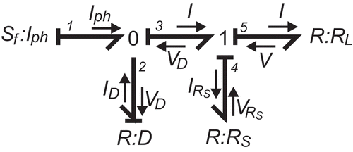 Figure 5. Bond graph model of a PV system with assigned causality.