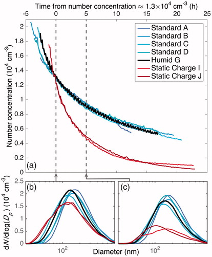 Figure 10. Particle-number-concentration evolution for experiments with approximately the same initial number concentration and size distribution. For humid and standard conditions, the number-concentration evolutions overlap. When a static charge is present, wall deposition occurs much faster and the number concentration decreases more quickly (a). The particle size distribution aligned at a time when all the experiments shown have an approximate number concentration of 1.3 × 104 cm–3 (b) is compared to that distribution about 5 h later (c). All distributions begin similarly, but the particles under static charge conditions deposit much faster. Thus, the evolution in total number concentration, shown in panel (a), is not a result of the difference in the rate of coagulation or in the diameter-dependence of the wall-deposition rate. The difference in the number-concentration evolution, then, is a result only of the electric field strength. Since in a humid experiment, the static charge on the chamber walls is reduced, and therefore decreases any electric field that may be on the chamber, the similarity in wall-deposition rates between the “Humid” and “Standard” experiments indicates that any electric field present in the standard experiments has a negligible effect.