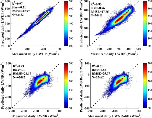 Figure 15. Accuracies of daily LW radiation estimated from the bias-removed GLASS LW radiation by using the linear sine interpolation method