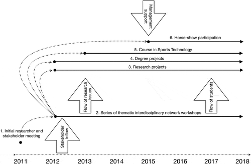 Figure 1. Timelines in initialising academic engagement between engineering and equestrian sports