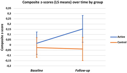 Figure 1. Composite cognitive z- scores over time by group.