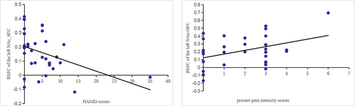 Figure 5 Results of the correlation analysis. There was a significant negative correlation between the rsFC values of the left NAc-SFC and HAMD scores (r = −0.402, p = 0.018), a significant positively correlation between the rsFC values of the left NAc-OFC and the present pain intensity scores (r = 0.406, p = 0.017) in patients group.