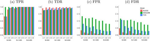 Fig. 4 Evaluation of inference results from the methods, BLESS, BSGLMM and Firth Regression (FDR correction at 5%) via True Positive Rate (TPR), True Discovery Rate (TDR), False Positive Rate (FPR) and False Discovery Rate (FDR) for parameter estimate β̂1. BLESS outperforms Firth regression and BSGLMM with consistently high TPRs and low FPRs for various sample sizes and base rate intensities.