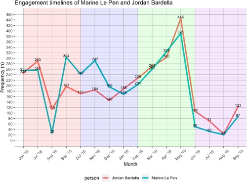 Figure 3. Engagement timeline for Marine Le Pen and Jordan Bardella’s respective Twitter activity between June 2018 and September 2019.