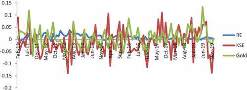 Graph 1. Behavior of real estate, gold and KSE 100 index.