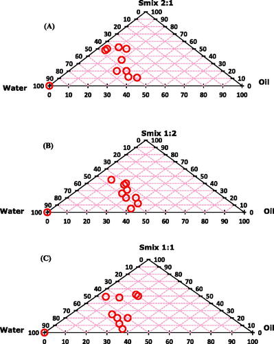 Figure 1. Pseudo-ternary phase diagrams for drug free nanoemulsions with Smix values of (A) 2:1, (B) 1:2 and (C) 1:1. Both the oils showed similar kind of nanoemulsion behavior. The circles presented in the figure are showing successful nanoemulsion formation area.