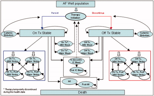 Figure 1. Model structure. Permanent events are boxed; transient events are non-boxed. AF: atrial fibrillation; IC: intracranial; MI: myocardial infarction; Tx: treatment.