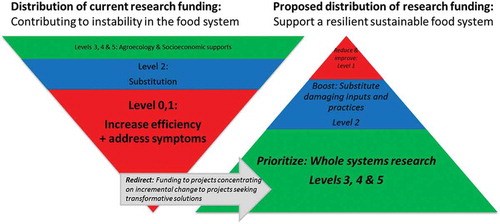 Figure 1. Observed distribution of current research funding for food and agriculture systems and proposed changes to support a more resilient food system informed by agroecology. Relative sizes of segments of the left-hand upside-down pyramid are based on the analysis of USDA NIFA funding reported in DeLonge, Miles, and Carlisle (Citation2016) and correspond to the five “levels” of sustainability framework introduced by Gliessman (Citation2015). We propose that the proportion of funding going to research that can only incrementally improve food and agriculture systems is too high, and contributes to low levels of resilience and instability. We argue that a more resilient system could be encouraged by shifting investments more toward whole-systems agroecologically informed research that builds resilience and addresses the root causes of problems.