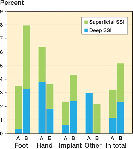 Figure 2. All surgical site infections (SSIs) according to group and type of surgery, showing the proportion of superficial and deep infections.
