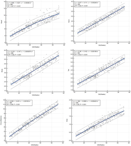 Figure 3. The relationship between the fetal pancreas head, neck, body, tail, circumference, area, and GA. The relevant statistical results are in the upper left corner of the image.