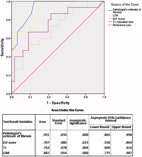 Figure 2. Area under receiver operating curves (AUROC) of study variables for advanced fibrosis.