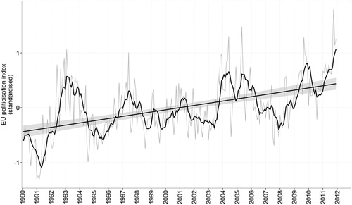 Figure 1. Aggregate index of EU politicization (salience, polarization, and mobilization) in the EU-6 countries.Notes: The grey line presents monthly index values, the black line their six-month moving average. The straight line provides a monthly OLS time trend and its 95% confidence interval. For details, see Rauh (Citation2016: Chapter 2).