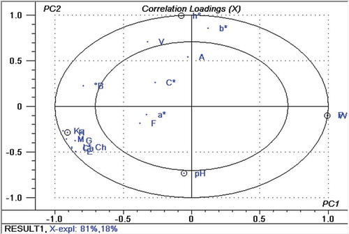 Figure 7. PCA loadings of strawberry samples. H: hardness; F: fracturability; V: viscosity; A: adhesiveness; E: elasticity; Co: cohesiveness; G: gumminess; Ch: chewiness; B: Brix concentration; M: moisture content; L*: brightness; a*: red–green axis; b*: yellow–blue axis; C*: chroma; h°: tone; P: penetration depth; W: mechanical work; Ka: anisotropy coefficient.