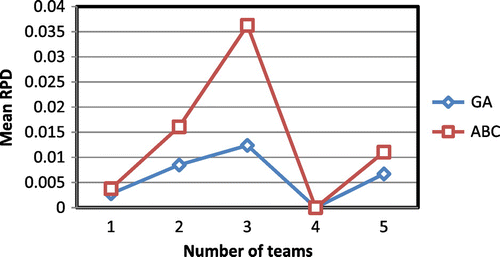 Figure 10. Average relative percent deviation for different value of number of teams.