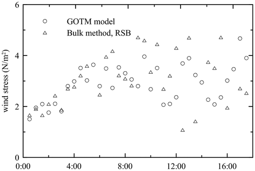 Fig. 7. The wind stresses by the General Ocean Turbulence Model (GOTM) and bulk method vs. time (UTC) at the right side subsurface buoy (RSB).