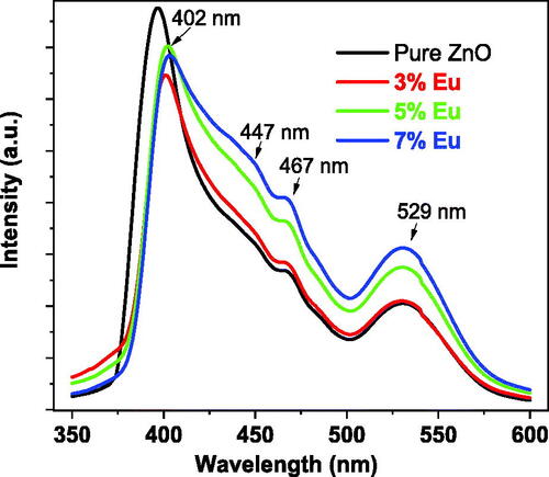 Figure 10. PL spectra for undoped and Eu-doped ZnO samples for various Eu percentages.