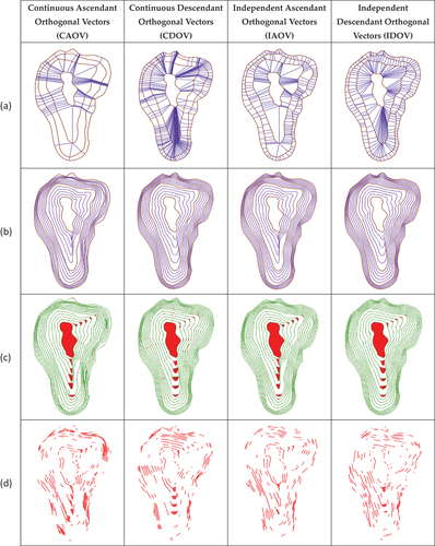 Figure 6. (a) The Orthogonal vectors based on four adopted methods (CAOV, CDOV, IAOV, IDOV) from left to right, (b) The intermediate contour lines extracted by linear interpolation along orthogonal vectors, (c) The new contour lines generated from TIN Models and the area in red color of false flat area, and (d) the symmetric differences between intermediate contour lines and newly generated contour lines.
