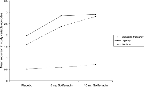 Figure 2 Reduction from baseline in the number of micturition and urgency episodes in 24 hours, and episodes of nocturia in patients receiving placebo, 5 mg, or 10 mg of solifenacin in a phase 3 trial (drawn from data of CitationCardozo et al 2004).