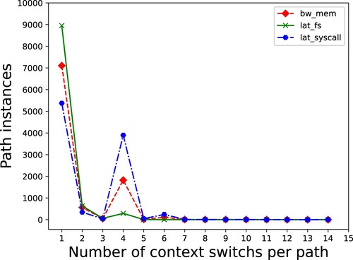 Figure 5. Path occurrence with context switches of sys_openat(file_write).