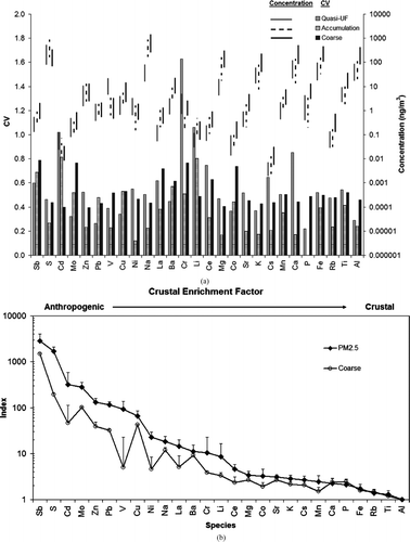 FIG. 7 Size fractionated results of (a) concentration ranges and coefficient of variances (CV) and (b) crustal enrichment factor for selected elements. Error bars represent standard deviations.