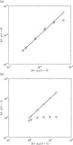 Figure 4. Comparison of the scaled probability distributions (a): p(λ)=0 and (b): p(λ=1) for the SPC/E water at T=323 K and P=1 bar, using different number of bins ranging from 5 to 100. To map all results in a single plot, for each system, the corresponding bin size Δλ is used as a scaling factor for p(λ=0) and p(λ=1). Alternatively, plots of p(λ)/pref(λ) versus Nb for p(λ=0) and p(λ=1) are provided in Figure S2 of the Supporting Information. The vertical axis is used for the scaled probabilities obtained based on the extrapolation scheme (squares) and direct sampling (circles). The horizontal axis is used for the reference scaled probabilities pref(λ=0) and Δλpref(λ=1) obtained longer MC simulations, using direct sampling. Raw data are listed in Tables S4 to S6 in the Supporting Information.