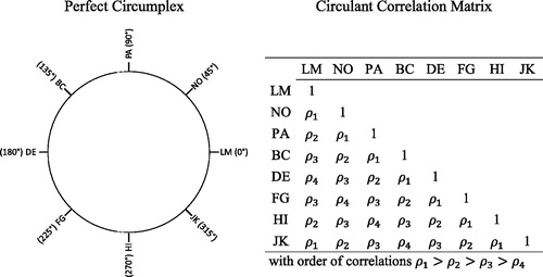 Figure 1. Graphical representation of an equally spaced perfect circumplex (left panel), and the corresponding circulant correlation matrix (right panel). Examples drawn from the Interpersonal Circumplex Model as assessed by the Interpersonal Adjective Scales. LM = Warm-Agreeable, NO = Gregarious-Extraverted, PA = Assured-Dominant, BC = Arrogant-Calculating, DE = Coldhearted, FG = Aloof-Introverted, HI = Unassured-Submissive, JK = Unassuming-Ingenuous.