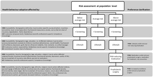 Figure 2. Proposed framework of the acceptability of risk-based breast cancer screening and preventative health behavior adoption, from a woman’s perspective. HBM = health belief model; SDT = self-determination theory; PHM = preventive health model; MI = motivational interviewing.
