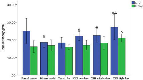 Figure 9 Effect of XHP on serum cytokines IFN-γ and IL-2 in breast precancerous lesion rats.