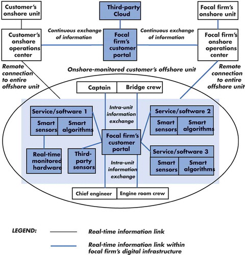 Figure 2. Digitalised service ecosystem.