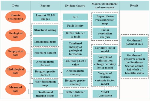 Figure 1. The technology and methodology flow chart of this study.