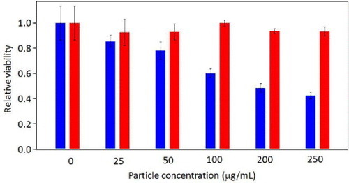 Figure 6. Relative viability of BT-20 cells evaluated by MTT assay with different dosages of DOX/PS–PAA–PEG (blue) and PS-b-PAA-b-PEG micelles (red).