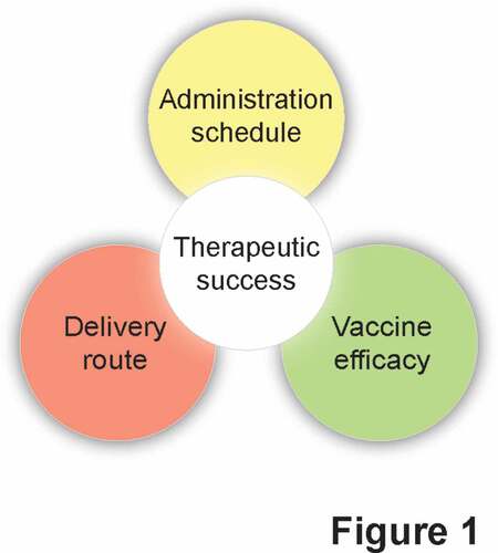 Figure 1. Current obstacles against the development of efficacious TLR7/TLR8 agonists for cancer therapy. Besides being hampered by specificity issues, the translation of currently available TLR7/TLR8 agonists to the clinic is limited by incomplete data on optimal delivery routes and administration schedules, as well as by the intrinsic issues associated with therapeutic cancer vaccines.