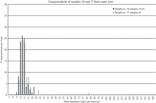 Figure 9. Categorisations of sample nos. 16 and 17 from the same yarn. The TLM analyses of fibres from samples 16 and 17 picked from the same yarn in the textile result in almost identical histograms but very different categorisations due to one measurement of 81 microns in sample 17.