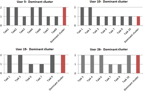 Figure 12. Determining the dominant cluster for User 5, User 10, User 19 and User 26.