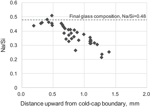 Figure 6. Alteration of the elemental ratio of Na/Si in fed glass powders relating to the upward distance from the boundary between the cold-cap and molten-glass regions. The dashed line shows final Na/Si ratio of the vitrified products.