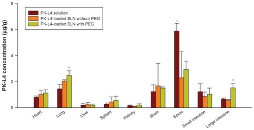 Figure 4 Tissue distribution of 3-Chloro-4-[(4-methoxyphenyl)amino]furo[2,3-b]quinoline (PK-L4) concentrations from a control PK-L4 solution and one loaded into solid lipid nanoparticles (SLNs) with or without polyethylene glycol (PEG) after intravenous administration to Wistar rats at a dose of 4.7 mg/kg for 30 minutes.Notes: Each value represents the mean and SD (n = 3). *P < 0.05 as compared with the data of the PK-L4 control solution.