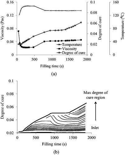 Figure 11. Analysis for point 3 (Table 6) in the horizontal segment of the Pareto set: (a) evolution of temperature, degree of cure and viscosity at the flow front; (b) degree of cure evolution for different locations from the inlet to the maximum degree of cure location.