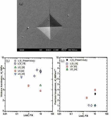 Figure 9. (a) The Vickers indentation fracture pattern of U3Si2 at 9.8 N imaged by FE-SEM. (b) Vickers hardness as a function of indentation load for U3Si2. (c) Fracture toughness as a function of indentation load for U3Si2.