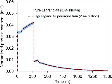 FIG. 3. Comparison of normalized particle concentrations predicted by the combined Lagrangian and superimposition method and the pure Lagrangian method.