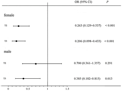 Figure 2 Adjusted odds ratio of osteoporosis according to tertiles of leg fat mass. The odds ratio with corresponding 95% confidence interval were adjusted for age, lifestyles (intake of fish, smoking, alcohol), glucose and lipid metabolism indexes (HbA1c, HOMA-IR, TG, HDL-c, LDL-c), diabetes duration, and total lean mass. T1 is the reference group.