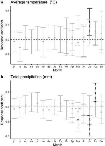 Figure 4. The response function coefficients for the annual growth (estimated as the standardized ring width) of Salix richardsonii and (a) mean monthly temperature and (b) total monthly precipitation from 1949 until 2013. Lowercase letters on the horizontal axis denote the months in the year before growth; uppercase letters refer to months in the year of growth. Black points represent statistically significant response function coefficients. Dashed lines and open symbols represent an analysis using the data from 1996 to 2010, which is the same period for which we have shrub cover data. We could only conduct the 1996 to 2010 analysis from March to September of the growth year because there were only fourteen available degrees of freedom for seven months each with two climate variables