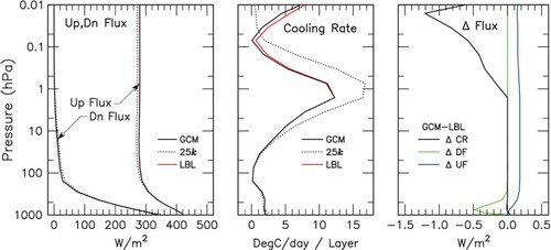 Fig. 11 Line-by-line (LBL) and 3-D general circulation climate model (GCM) radiative flux and cooling rate comparisons for Mid-Latitude Atmosphere calculations. Reference LBL calculations are depicted in red. GISS ModelE calculations using the correlated k-distribution methodology are plotted in black (on top of the red lines). Left-hand panel shows virtual agreement for the downwelling and upwelling fluxes. Cooling rates are shown in the middle panel, with flux differences plotted at right. The 33 spectrally non-contiguous correlated k-distribution intervals in the GCM radiation model are able to closely reproduce the LBL calculation results that utilise over 107 spectral points. For comparison, the dotted lines depict the corresponding results for the vintage 25-k interval GCM radiation model from Hansen et al. (Citation1988), which is used in the climate-forcing calculations for extreme CO2 amounts described in Section 6.