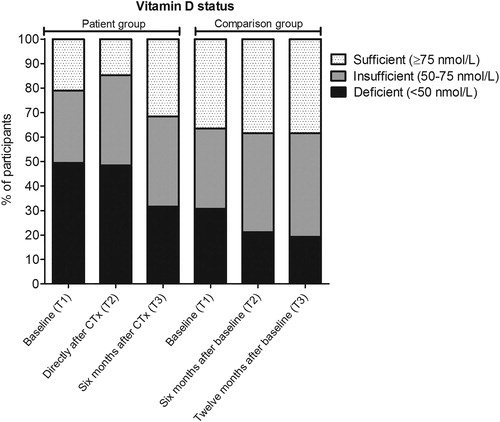 Figure 1. Percentage of participants with a sufficient, insufficient or deficient vitamin D status. Vitamin D status in breast cancer patients (n = 95) and women without cancer (n = 52) according to the time of sample collection. Baseline samples were collected before start of chemotherapy (CTx) for patients with breast cancer.